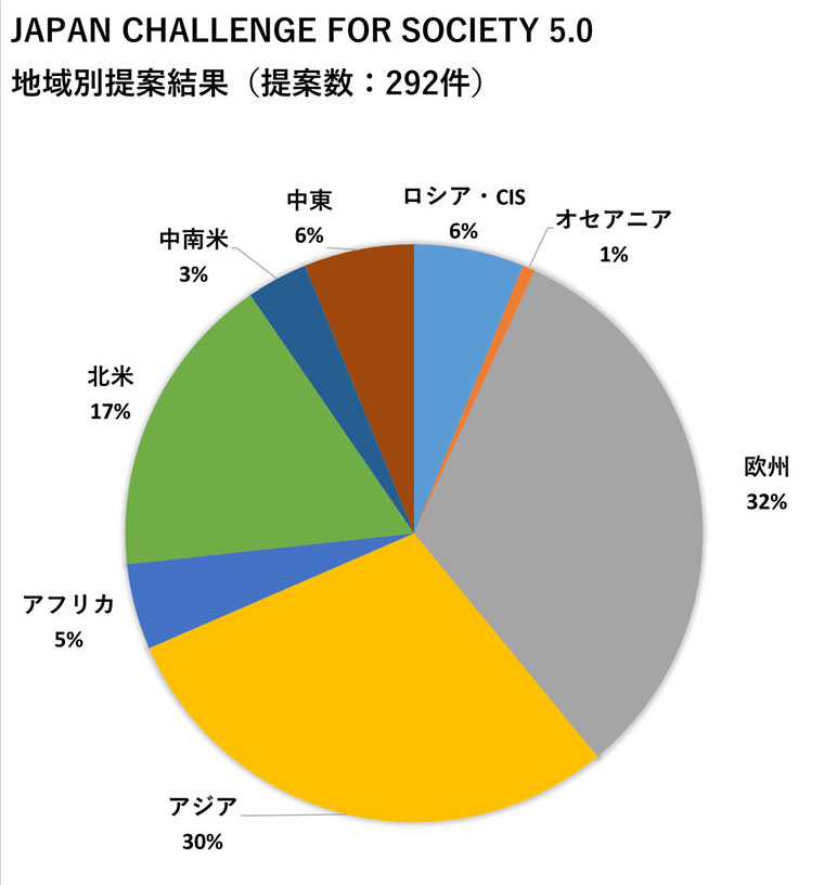 Japan Challenge for Society5.0 地域別提案結果（提案数：292件）アジア30％、オセアニア1％、北米17％、中南米3％、欧州32％、ロシア・CIS6％、中東6％、アフリカ5％