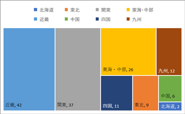 図４地方区分で参加企業数を示した表。北海道2社、東北9社、関東37社、中部26社、近畿42社、中国6社、四国11社、九州12社、合計145社　 図５地域区分で参加企業の割合を示した図。 関東26％、中部18％、近畿29％、中国4％、九州8%・東北6％、北海道1％、四国8％。 