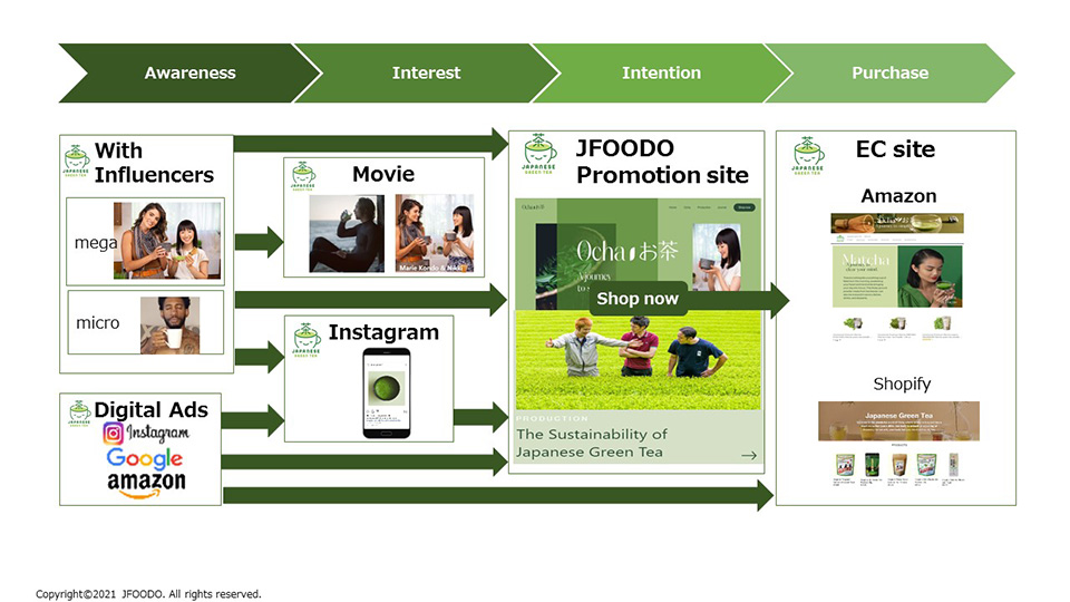 Along the customer journey; awareness, interest, intention and purchase, JFOODO has conducted an online promotion with  various initiatives.At the first phase, awareness, we worked with influencers and delivered digital ads.At the second phase, interest, we produced a Japanese green tea promotional movie and used instagram.At the third phase, intention, we launched Japanese Green Tea Promotion site.At the final phase, purchase, we operated JFOODO’s special site on Amazon.
