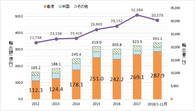 全体の輸出量は、2012年の21,748kgから2017年には32,386kgに増加。その約8割を占める香港向けの輸出は、金額で2012年112.3億円から2017年269.1億円と大きく伸びている。
