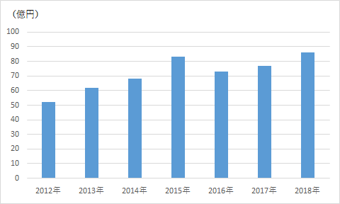 2012年から2018年の輸出額を示す図。2012年（52億円）、2013年（62億円）、2014年（68億円）、2015年（83億円）、2016年（73億円）、2017年（77億円）、2018年（86億円）