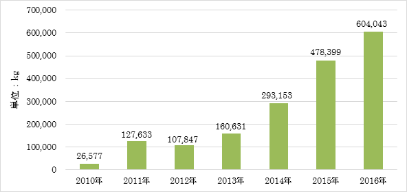 2010年は26,577kgであった輸出数量が、大きく拡大し、2016年には604,043kgに達している。