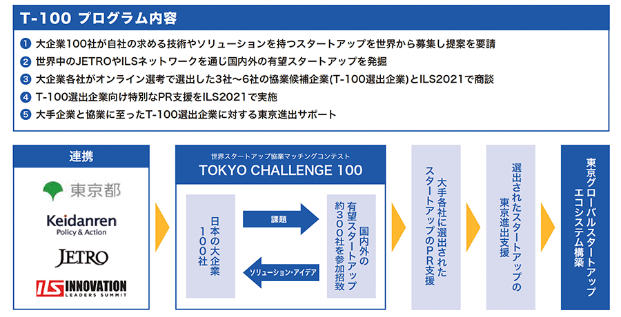 TOKYO CHALLENGE 100 プログラム内容概要：1．大企業100社が自社の求める技術やソリューションを持つスタートアップを世界から募集し提案を要請、2．世界中のジェトロやILSネットワークを通じ国内外の有望スタートアップを発掘、3．大企業各社がオンライン選考で選出した3社～6社の協業候補企業（T-100選出企業）とILS2021で商談、4．T-100選出企業向け特別なPR支援をILS2021で実施、5．大手企業と協業に至ったT-100選出企業に対する東京進出サポート