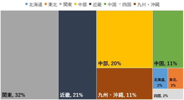 地域区分で参加企業の割合を示した図。 関東３２％、近畿２１％、中部２０％、九州・沖縄１１％、中国１１％、北海道２％、東北２％、四国２％。 