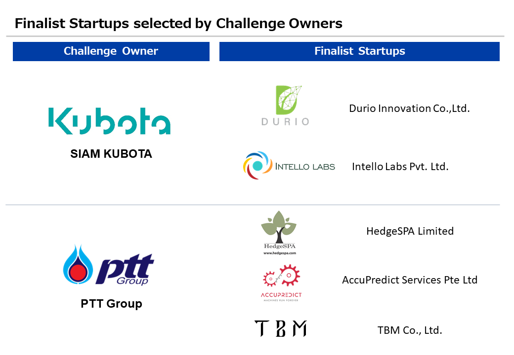 A challenge owner is Kubota. Finalist startups are Durio Innovation Co.,Ltd., Intello Labs Pvt. Ltd., A challenge owner is PTT Group. Finalist startups are AccuPredict Services Pte Ltd, HedgeSPA Limited, and TBM