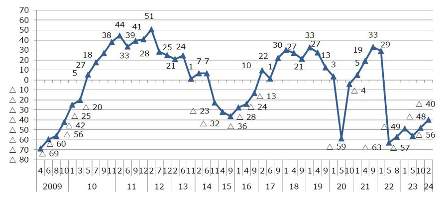 図6 自社景況DI（最近の状況）の推移。 在ロシア日系企業の2009年4月から2024年2月までの自社景況DIの推移は順に、2009年4月がマイナス69、6月がマイナス60、8月がマイナス56、10月がマイナス42、2010年1月がマイナス25、3月がマイナス20、5月が5、7月が18、9月が27、11月が38、2011年2月が44、6月が33、9月が39、12月が41、2012年2月が51、7月が28、12月が25、2013年2月が21、6月が24、11月が1、2014年2月が7、6月が７，11月がマイナス23、2015年4月がマイナス32、9月がマイナス36、2016年1月がマイナス28、4月がマイナス24、9月がマイナス13、2017年2月が10、6月が1、9月が22、2018年1月が30、4月が27、9月が21、2019年1月が33、4月が27、9月が13、2020年1月が3、5月がマイナス59、10月がマイナス4、2021年1月が５、4月が19、9月が33、2022年1月が29、5月がマイナス63、8月がマイナス57、2023年1月がマイナス49、5月がマイナス56、10月がマイナス48、2024年2月がマイナス40だった。 