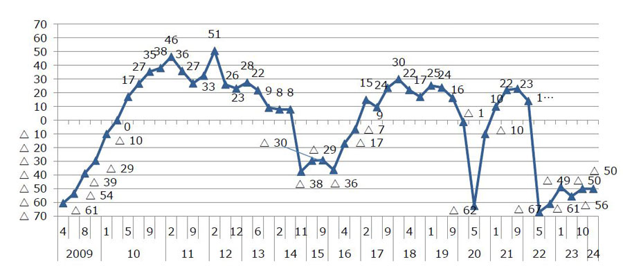図7 自社の景況見通しDI（2カ月後の状況）の推移。 在ロシア日系企業の2009年4月から2024年2月までの自社景況DIの推移は順に、2009年4月がマイナス61、6月がマイナス54、8月がマイナス39、10月がマイナス29、2010年1月がマイナス10、3月が0、5月が17、7月が27、9月が35、11月が38、2011年2月が46、6月が36、9月が27、12月が33、2012年2月が51、7月が26、12月が23、2013年2月が28、6月が22、11月が9、2014年2月が8、6月が8，11月がマイナス38、2015年4月がマイナス30、9月がマイナス29、2016年1月がマイナス36、4月がマイナス17、9月がマイナス7、2017年2月が15、6月が9、9月が24、2018年1月が30、4月が22、9月が17、2019年1月が25、4月が24、9月が16、2020年1月がマイナス1、5月がマイナス62、10月がマイナス10、2021年1月が10、4月が22、9月が23、2022年1月が14、5月がマイナス67、8月がマイナス61、2023年1月がマイナス49、5月がマイナス56、10月がマイナス50、2024年2月がマイナス50だった。 