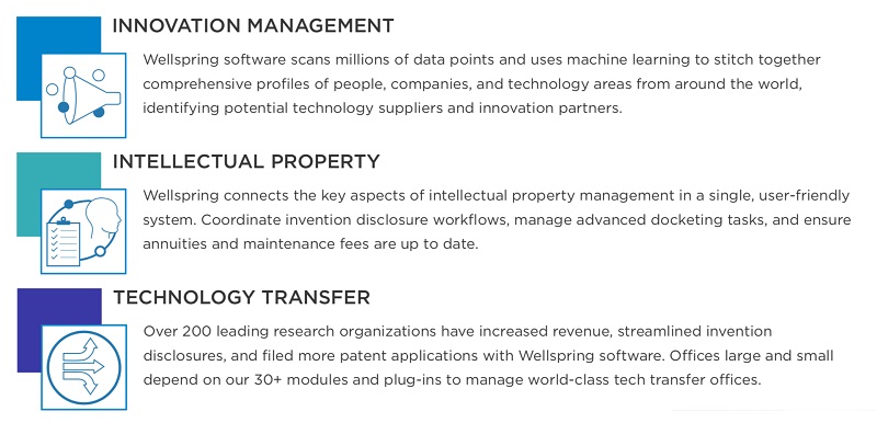 Description of INNOVATION MANAGEMENT Wellspring software scans millions of data points and uses machine learning to stitch together comprehensive profiles of people, companies, and technology areas from around the world, identifying potential technology suppliers and innovation partners. Description of INTELLECTUAL PROPERTY Wellspring connects the key aspects of intellectual property management in a single, user-friendly system. Coordinate invention disclosure workflows, manage advanced docketing tasks, and ensure annuities and maintenance fees are up to date. Description of TECHNOLOGY TRANSFER Over 200 leading research organizations have increased revenue, streamlined invention disclosures, and filed more patent applications with Wellspring software. Offices large and small depend on our 30+ modules and plug-ins to manage world-class tech transfer offices.