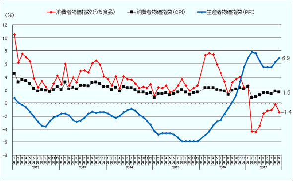 2017年9月の中国の消費者物価指数（CPI）は前年同月比1.6％上昇、うち食品は1.4％下落、生産者物価指数（PPI）は同6.9%上昇。