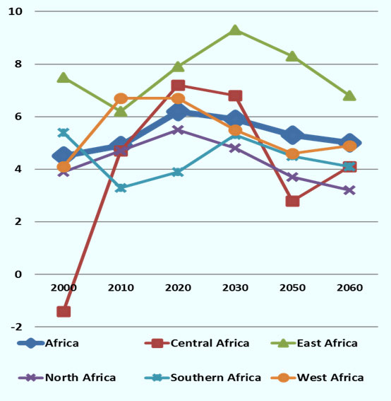アフリカの実質経済成長率を長期予測で地域別にみると、アフリカ全土では2000年から2060年にかけて、4から6%の間を推移。中央アフリカは2000年にマイナス成長から2020年は7%前後、2060年には4%程度の成長を予測。東アフリカは2000年に7%台後半、2030年に9%前後、2060には7%前後を推移。北アフリカは2000年から2060年にかけて3%台後半から5%台後半を推移。南部アフリカは2000年に5%台後半から2010年には3%台に下落し2020年に4%台に回復その後も2060年にかけて5%台後半から4%程度に収縮。西アフリカは2000年に約4%から2020年まで約7%まで成長し、2060年にかけては5%台の成長を予測。 