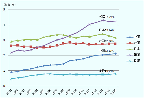 2016年の各国・地域におけるGDPに占める研究開発支出の割合は、香港0.79%、中国2.11％、米国2.74％、日本3.14％、韓国4.24％であった。