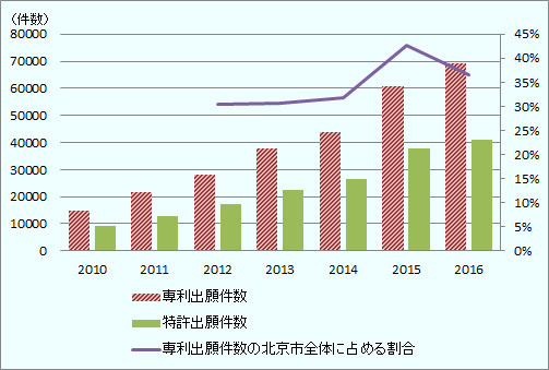 2016年の中関村所在企業の専利（特許、実用新案、意匠）出願件数は6万9217件で北京市の出願件数の36.6％を占めた。うち、特許出願件数は4万1127件となった。