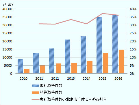 2016年の中関村所在企業の専利（特許、実用新案、意匠）取得件数は3万6336件で北京市の取得件数の36.1％を占めた。うち、特許取得件数は1万4782件となった。