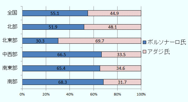 全国レベルではボルソナーロ氏、アダジ氏それぞれの得票率は55.1対44.9％です。北部は51.9％対48.1％、北東部は30.3％対69.7％、中西部は66.5％対33.5％、南東部は65.4％対34.6％、南部は68.3％対31.7％となっています。北東部はアダジ氏の得票率がボルソナーロ氏を上回りましたが、それ以外はいずれもボルソナーロ氏の得票率が上回っています。 