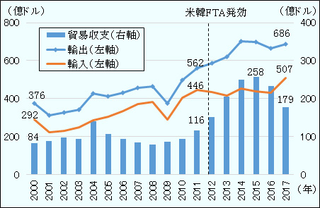 対米輸出は2000年376億ドルから、米韓FTA発効直前の2011年に562億ドル、2017年に686億ドルに増加しました。対米輸入は2000年292億ドルから2011年446億ドル、2017年507億ドルに増加しました。対米貿易収支は2000年84億ドル、2011年116億ドルでしたが、米韓FTA発効後に急増し、2015年に258億ドルを記録しました。その後、対米貿易収支は減少し、2017年179億ドルになりました。 