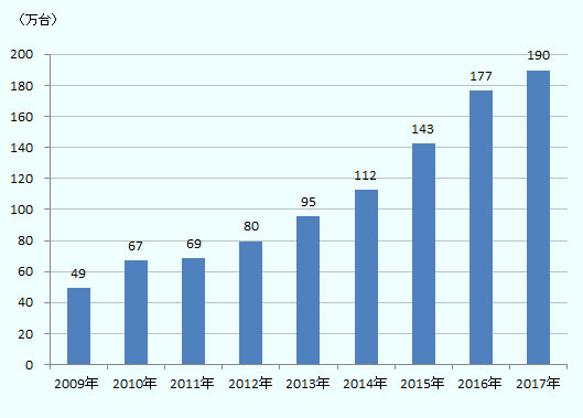 2009～2017年における武漢市自動車生産台数。2009年49万台、2010年67万台、2011年69万台、2012年80万台、2013年95万台、2014年112万台、2015年143万台、2016年177万台、2017年190万台。 