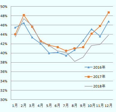 2016年から2018年におけるシェア推移。中国車のシェアは2018年8月以降、例年のシェアから乖離し、年末にかけてシェアを回復しつつあるが、2018年12月時点で例年のシェアには届いていない。 