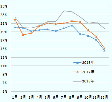 2016年から2018年におけるシェア推移。ドイツ車は例年10月から12月にかけて、シェアが20％から15％台に低下するが、2018年は7月～11月も20％台のシェアを維持している伸ばし、年末にかけても例年より高いシェアを維持している。 