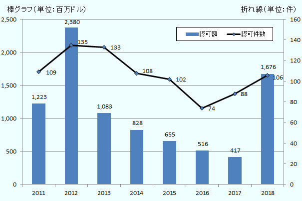 2018年の日本からの製造業の新規投資は、速報値ベースで106件、16億7,614万ドルだった。認可額は2013年以降減少が続いていたが、6年ぶりに増加した。認可件数も前年に続き増加となり、製造業の投資が再び活気を帯びた。
