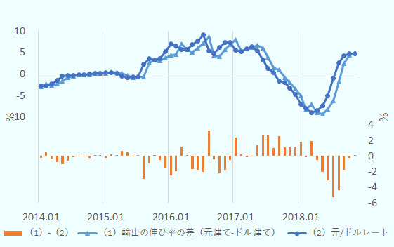 中国の輸出の元建てとドル建ての金額の前年同月比の伸び率の差、元ドルレートの前年同月比を折れ線グラフで示す。また、伸び率の差から元ドルレートの前年同月比を引いたものを棒グラフで示している。期間は2014年1月から2018年11月まで。棒グラフをみると2014年から2015年の半ばまでは、棒グラフはほぼゼロだが、その後は-5％から+4％の間の数値を示すようになっている。最近は、中国の輸出の元建てとドル建ての金額の前年同月比の伸び率の差と元ドルレートの前年同月比の差が大きくなっていることが示されている。元ドルレートの前年同月比のグラフは、中国の輸出の元建てとドル建ての金額の前年同月比の伸び率の差とほぼ同じ形状をしているが、1カ月左にずれているようにみえる。