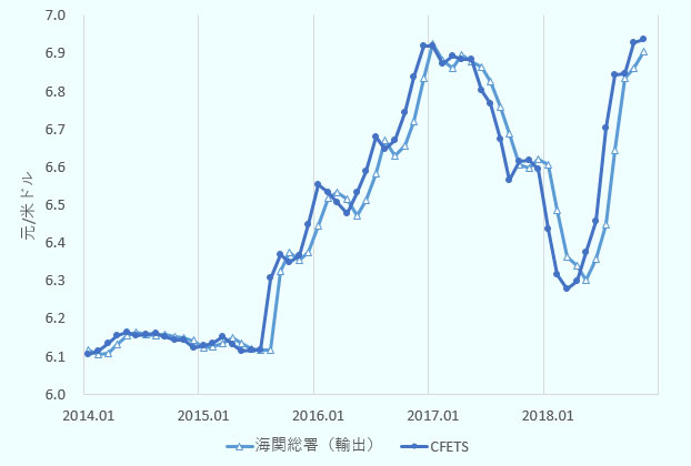 2つの元ドルレートの推移を折れ線グラフで示している。一つは海関総署、もう一つは中国外貨交易センターのレートである。期間は2014年1月から2018年11月まで。両者の形状はよく似ている。中国外貨交易センターのレートを1カ月右にずらしたものが海関総署のレートになっているようにみえる。
