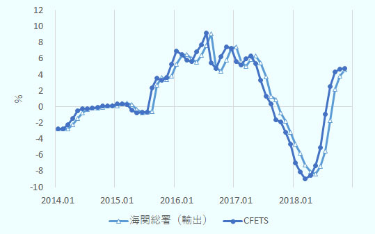 2つの元ドルレートの推移を折れ線グラフで示している。一つは海関総署、もう一つは中国外貨交易センターのレートである。図2と異なり、レートの前年同月比を示している。期間は2014年1月から2018年11月まで。両者の形状はよく似ている。中国外貨交易センターのレートを1カ月右にずらしたものが海関総署のレートになっているようにみえる。