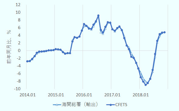 2つの元ドルレートの前年同月比の推移を折れ線グラフで示している。一つは海関総署、もう一つは中国外貨交易センターのレートであるが、1カ月右にずらしてある。期間は2014年1月から2018年11月まで。グラフはほぼ重なっている。
