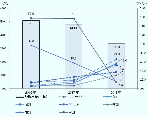 日本の廃プラ（HS3915）の2018年の輸出量は約100万トン（前年比約33％減）で、米国、ドイツに次ぐ規模となっている。また、2018年に日本が輸出した廃プラの50％以上が東南アジア（マレーシア、タイ、ベトナム）へ輸出された。 