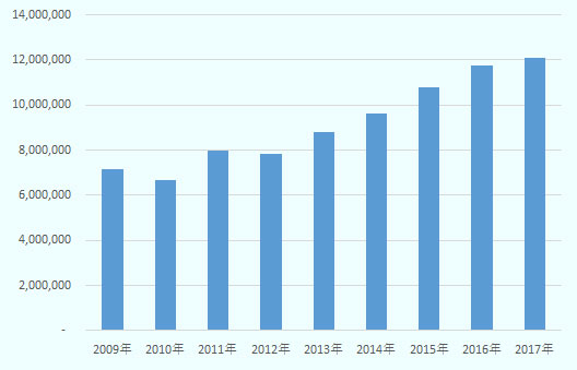 2009年から2017年にかけて増加傾向。 