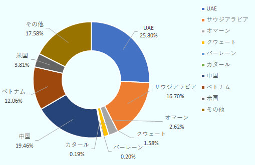 アラブ首長国連邦（UAE）が第1位で25.80％。サウジアラビアも16.70％と大きい。他の湾岸協力会議（GCC）加盟国はオマーンが2.62％、クウェートが1.58％、バーレーンが0.20％、カタールが0.19％。その他の国では中国が19.46％、ベトナムが12.06％、米国が3.81％、その他17.58％。 