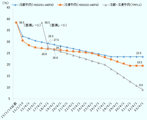日豪経済連携協定（JAEPA）とTPP11に関する冷蔵牛肉（HS2010）と冷凍牛肉（HS2020）の日本における関税削減スケジュール。両方とも関税削減の基準レートは38.5％で、JAEPAは2015年1月15日から段階的に引き下げが行われ、TPP11発効時の2018年12月30日時点では、冷蔵牛肉が29.3％、冷凍牛肉が26.9％となっていた。TPP11では、冷蔵牛肉、冷凍牛肉ともに発効時に27.5％に引き下がったため、冷蔵牛肉についてはJAEPAよりもTPP11の関税が低くなった。一方、冷凍牛肉はJAEPAが26.9％となっていたため、TPP11よりもJAEPAの税率の方が低かった。しかし、2019年4月1日にTPP11の2年目の削減が行われれば、TPP11の税率が26.6％となり、JAEPAの26.7％よりも低くなり、最終的に2033年4月1日には9.0％に削減される。 