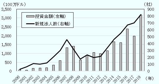 実行ベースの韓国の対ベトナム直接投資は2000年7,180万ドルから2008年に13億9,544万ドルに増加した後、一旦、減少した。しかし、2010年以降、再び増加し、2018年は31億6,217万ドルを記録した。韓国企業のベトナムでの新規法人数は、2000年29社から2007年に454社に増加した後、一旦、減少した。しかし、2012年以降、再び増加し、2018年は822社を記録した。 