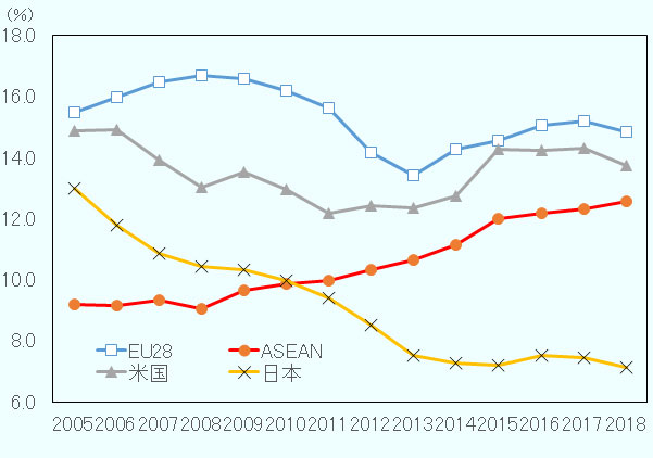 ASEANのシェアのみが一貫して右肩上がりで拡大し、2018年のシェアは12.6％となった。EU、米国、日本のシェアは低下、あるいは頭打ち感が強い。 
