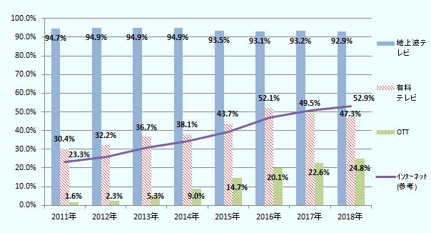 地上波テレビ放送の世帯普及率は2011年に94.7％、2012年に94.9％、2013年に94.9％、2014年に94.9％、2015年に93.5％、2016年に93.1％、2017年に93.2％、2018年に92.9％。有料テレビ放送の世帯普及率は2011年に30.4％、2012年に32.2％、2013年に36.7％、2014年に38.1％、2015年に43.7％、2016年に52.1％、2017年に49.5％、2018年に47.3％。OTTの世帯普及率は2011年に1.6％、2012年に2.3％、2013年に5.3％、2014年に9.0％、2015年に14.7％、2016年に20.1％、2017年に22.6％、2018年に24.8％。参考データとしてインターネットの世帯普及率は2011年に23.3％、2012年に26.0％、2013年に30.7％、2014年に34.4％、2015年に39.2％、2016年に47.0％、2017年に50.9％、2018年に52.9％。 