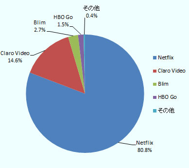 シェアが最大なのはNetflixで80.8％、Claro Videoが14.6％、Blimが2.7％、HBO Goが1.5％、その他が0.4％と続く。 