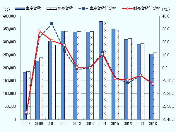 台湾の自動車生産・販売台数（左目盛り）は、2008年182,974台（生産）、186,005台（販売）、2009年226,356台（生産）、239,105台（販売）、2010年303,456台（生産）、289,444台（販売）、2011年343,296台（生産）、340,575台（販売）、2012年339,038台（生産）、340,984台（販売）、2013年338,720台（生産）、341,180台（販売）、2014年379,223台（生産）、377,648台（販売）、2015年351,085台（生産）、345,900台（販売）、2016年309,531台（生産）、313,809台（販売）、2017年291,563台（生産）、295,289台（販売）、2018年253,241台（生産）、258,571台（販売）。 台湾の自動車生産・販売台数伸び率（右目盛り）は、2008年△35.4％（生産）、△34.5％（販売）、2009年23.7％（生産）、28.5％（販売）、2010年34.1％（生産）、21.1％（販売）、2011年13.1％（生産）、17.7％（販売）、2012年△1.2％（生産）、0.1％（販売）、2013年△0.1％（生産）、0.1％（販売）、2014年12.0％（生産）、10.7％（販売）、2015年△7.4％（生産）、△8.4％（販売）、2016年△11.8％（生産）、△9.3％（販売）、2017年△5.8％（生産）、△5.9％（販売）、2018△13.1％（生産）、12.4％（販売）。