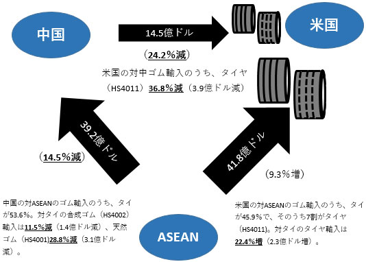 米国の対中国のゴム輸入は24.2％減。米国の対中ゴム輸入のうち、タイヤ（HS4011)は36.8％減（3.9億ドル減）。米国の対ASEANゴム輸入は9.3%増。米国の対ASEANのゴム輸入のうち、タイが45.9％で、そのうち7割がタイヤ（HS4011)。対タイのタイヤ輸入は22.4％増（2.3億ドル増）。中国の対ASEANゴム輸入は14.5％減。中国の対ASEANのゴム輸入のうち、タイが53.6％。対タイの合成ゴム（HS4002）輸入は11.5％減（1.4億ドル減）、天然ゴム（HS4001)28.8％減（3.1億ドル減）。 