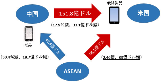 米国の対中国の携帯電話（最終製品）の輸入は17.9%減（33.1億ドル減）。同品目の対ASEAN輸入は146.4％増（33億ドル増）。中国の対ASEANの携帯電話部品の輸入は30.4％減（18.7億ドル減）。 