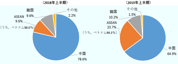  2018年上半期は、中国が78.6％で1位、ASEAN（うちベトナム98.0％）が9.6％で2位。 2019年上半期は、中国が64.9％で1位、ASEAN（うちベトナム99.3％）が23.7％で2位。 