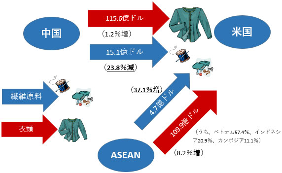 米国の対中国の衣類輸入は1.2％増、繊維原料輸入は23.8％減。米国の対ASEANの衣類輸入は、8.2％増（うちベトナム57.4％、インドネシア20.9％、カンボジア11.1％）、繊維原料輸入は37.1％増。 
