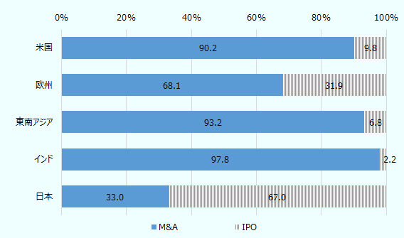 米国はM&A90.2％、IPO9.8％、欧州はM&A68.1％、IPO31.9％、 東南アジアはM&A93.2％、IPO6.8％、 インドはM&A97.8％、IPO2.2％、日本はM&A33.0.2％、IPO67.0％ 