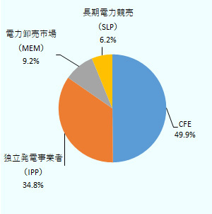 2020年2月時点の電力庁の基礎供給部門（CFE SB）の電力調達源を示す円グラフ。CFEが自ら所有する発電所からの調達が全体の49.9％、独立発電事業者（IPP）からの調達が34.8％、電力卸売市場（MEM）を通じたスポット調達が9.2％、長期電力競売（SLP）を通じた再生可能エネルギーの調達が6.2％を占める。 