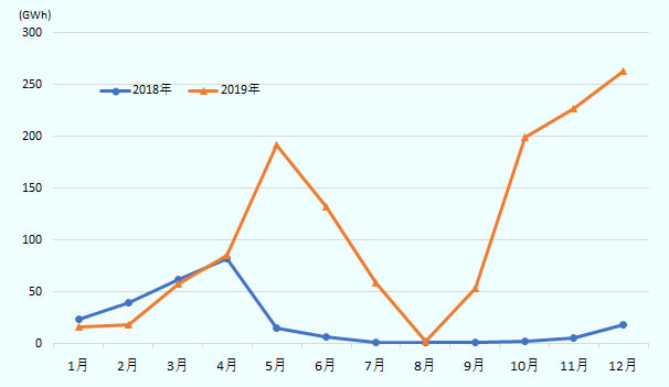 電力輸入総量は特にタイからの輸入が前年比401％増と大幅に増えた点が特徴である。2019年は通常の雨季のシーズン（5月～10月）になっても降雨が少なく、8月にようやく輸入が底打ちしたものの、9月には再びタイからの輸入が必要となっていた。 