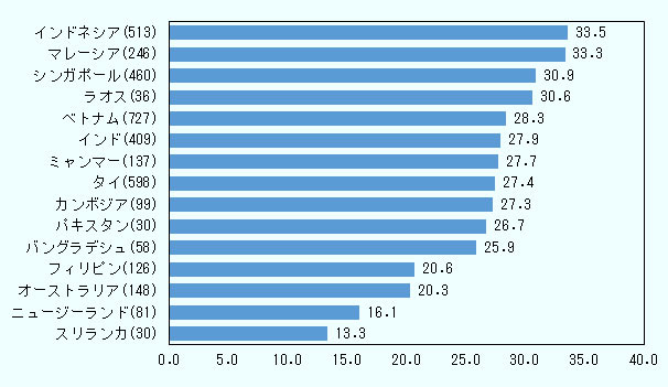 インドネシアでは33.5％、およそ3社に1社がデジタル技術に詳しい人材がいないと回答した。以下、マレーシア（33.3％）、シンガポール（30.9％）の順に大きい。逆に、スリランカ（13.3％）、ニュージーランド（16.1％）では人材がいないとした回答比率は小さい。 