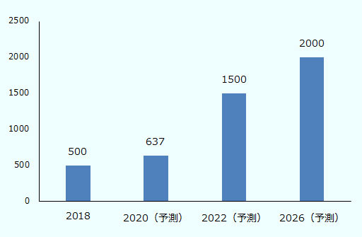 インドEC市場規模の推移について、2018年は500億ドル、2020年は637億ドルの予測、2022年は1,500億ドルの予測、そして2026年は2,000億ドルと予測されている。 