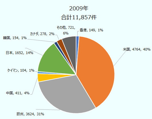 2009年の出願件数は合計11857件、国籍別では香港149件、1％、米国4764件、40％、欧州3624件、31％、中国411件、4％、ケイマン104件、1％、日本1652件、14％、韓国154件、1％、カナダ278件、2％、その他721件、6％。