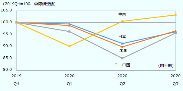 中国は2020年第1四半期（1～3月）に前期から大きく落ち込んだ。しかし、第2四半期（4～6月）以降は新型コロナウイルス感染症（以下、新型コロナ）拡大前の2019年第4四半期を超えるまでに回復した。他方で、日本の2020年第2四半期の実質GDPは、前期からさらに大幅な落ち込みとなった。2020年第3四半期（7～9月）は前期を上回ったものの、回復のスピードは遅く、新型コロナ危機前の2019年第4四半期や2020年第1四半期の水準を依然として下回る。また、米国やユーロ圏は、日本と同様の動きがみられる。 