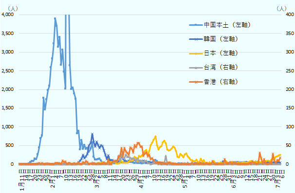 1月11日～7月6日の中国本土、韓国、台湾、香港、日本の感染者数の推移を示す。 新規感染者数のピークは、中国本土が2月4日（3,887人）、韓国は2月29日（813人）、台湾は3月20日（27人）、香港は3月31日～4月1日（いずれも57人）、日本は4月12日（743人）となり、その後は減少傾向にある。 
