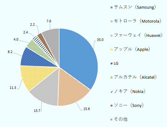 サムスンが35％。モトローラが15.6％。ファーウェイが13.7％。アップルが11.3％。LGが8.2％。アルカテルが4％。ノキアが2.4％。ソニーが2.2％。その他が7.6％。 