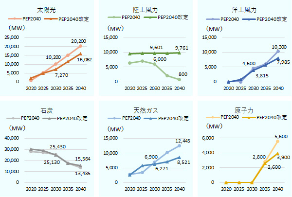 太陽光：2030年PEP2040 10,200[MW]、PEP2040改訂 7,270[MW]、2040年PEP2040 20,200[MW]、PEP2040改訂 16,062[MW]。 陸上風力：2030年PEP2040 6,000[MW]、PEP2040改訂 9,601[MW]、2040年PEP2040 800[MW]、PEP2040改訂 9,761[MW]。 洋上風力：2030年PEP2040 4,600[MW]、PEP2040改訂 3,815[MW]、2040年PEP2040 10,300[MW]、PEP2040改訂 7,985[MW]。 石炭：2030年PEP2040 25,430[MW]、PEP2040改訂 25,130[MW]、2040年PEP2040 13,485[MW]、PEP2040改訂 15,564[MW]。 天然ガス：2030年PEP2040 6,900[MW]、PEP2040改訂 6,271[MW]、2040年PEP2040 12,445[MW]、PEP2040改訂 8,521[MW]。 原子力：2030年PEP2040 2,800[MW]、PEP2040改訂 2,600[MW]、2040年PEP2040 5,600[MW]、PEP2040改訂 3,900[MW]。 